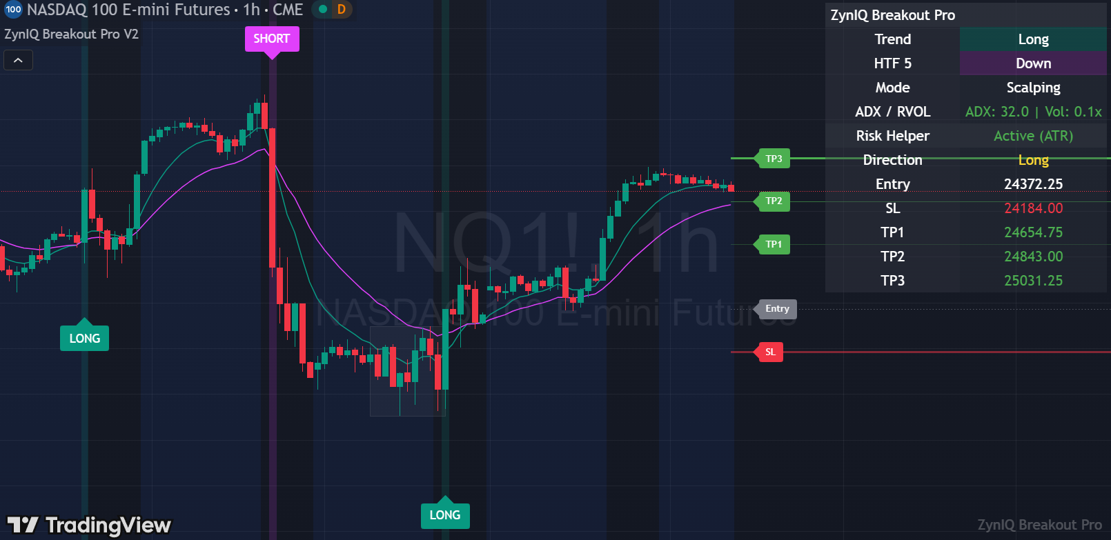 Pro breakout with full risk ladder