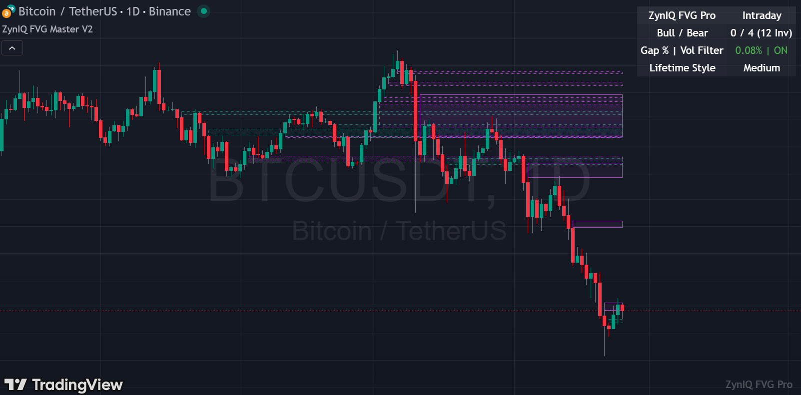 Bullish and bearish FVGs with lifecycle states
