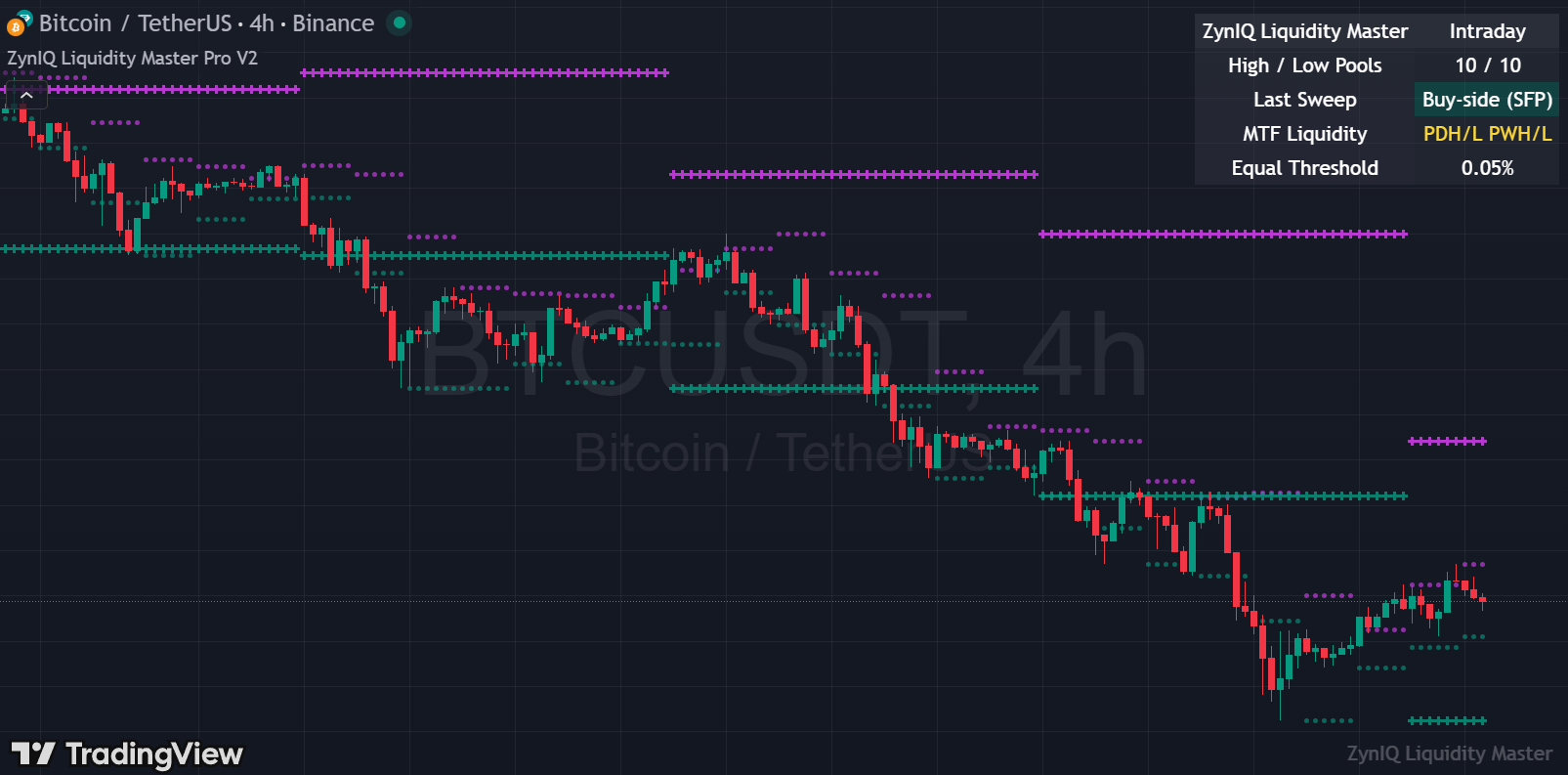 Liquidity pools and sweeps around price