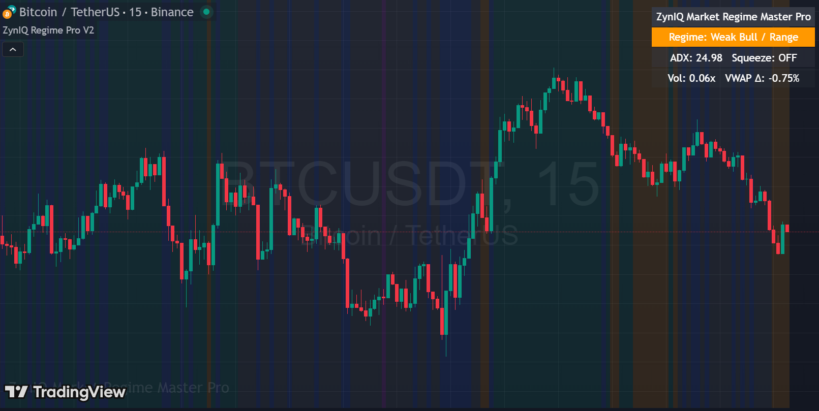 Example regime transitions over a session