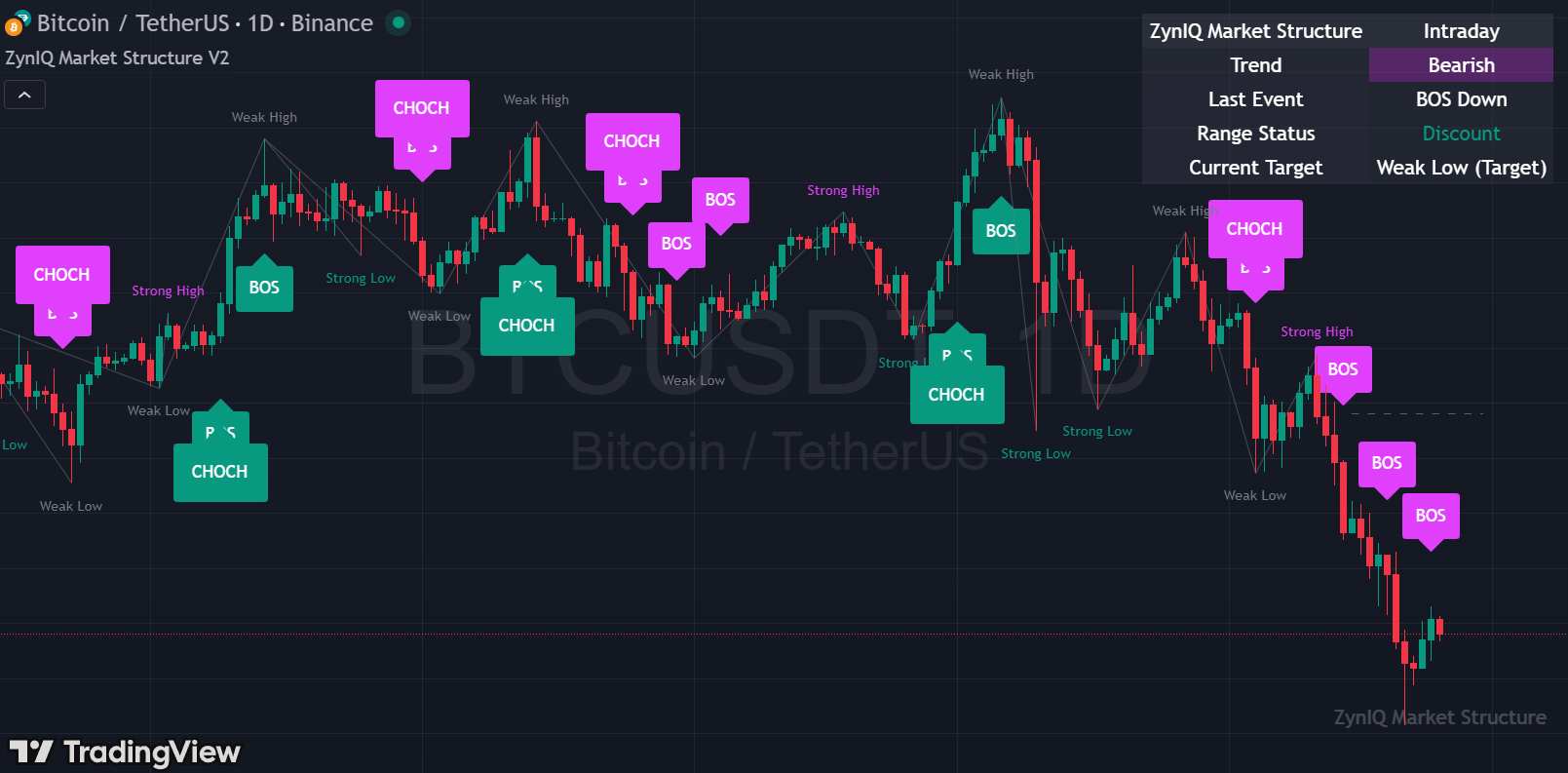Structure swings with BOS/CHOCH labels