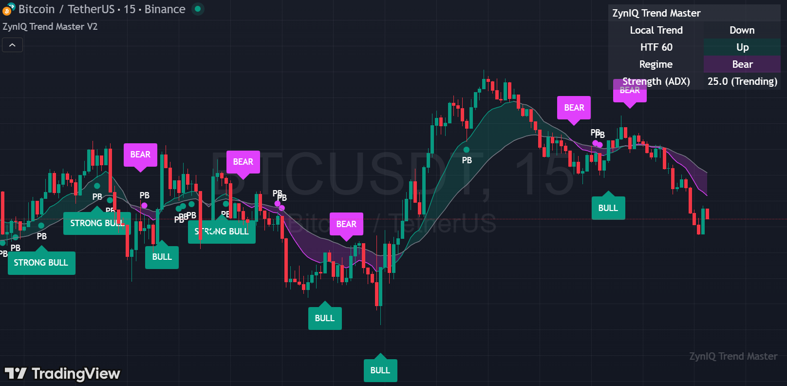 Trend cloud and pullback zones