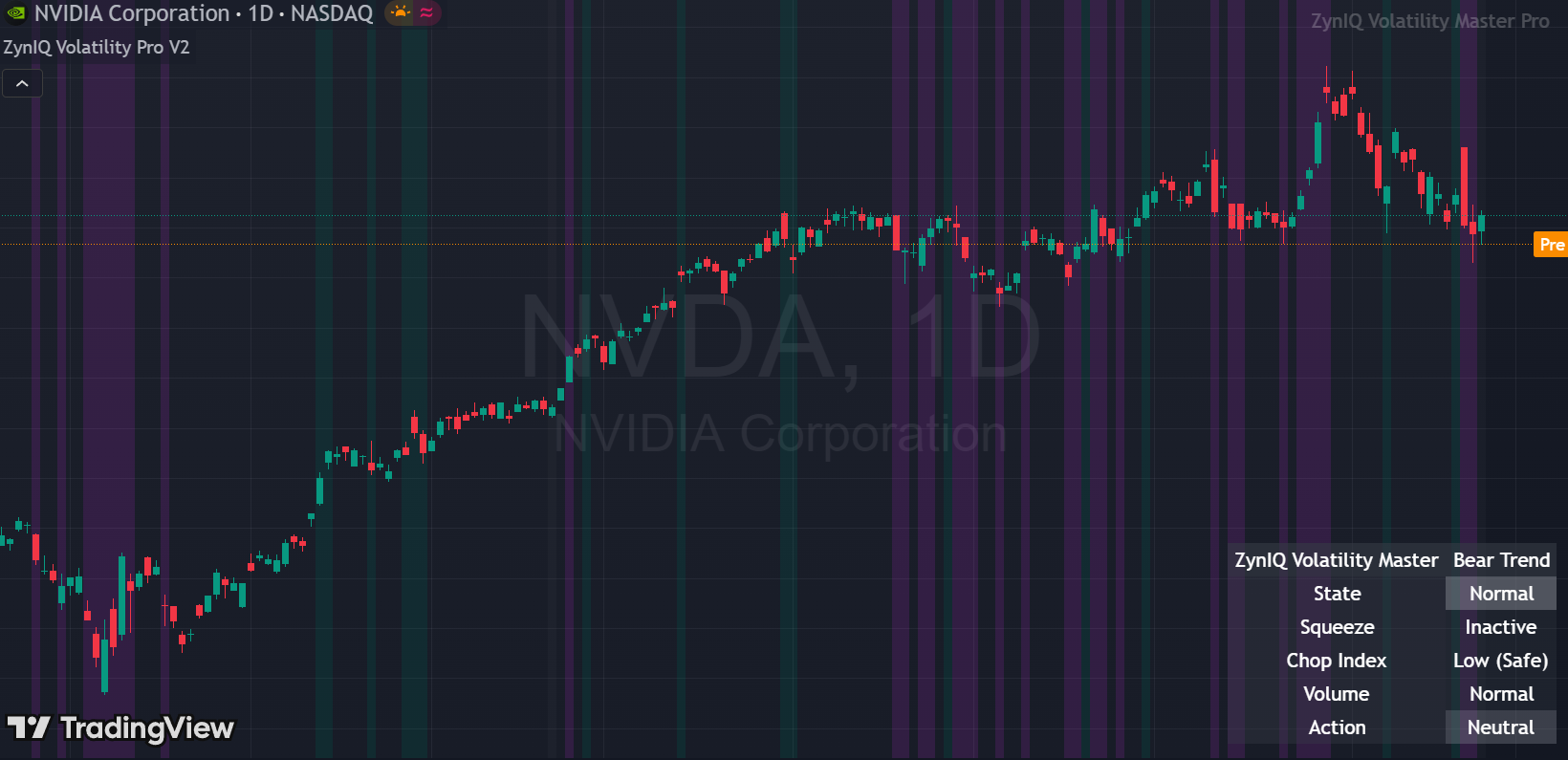 Volatility states and transitions