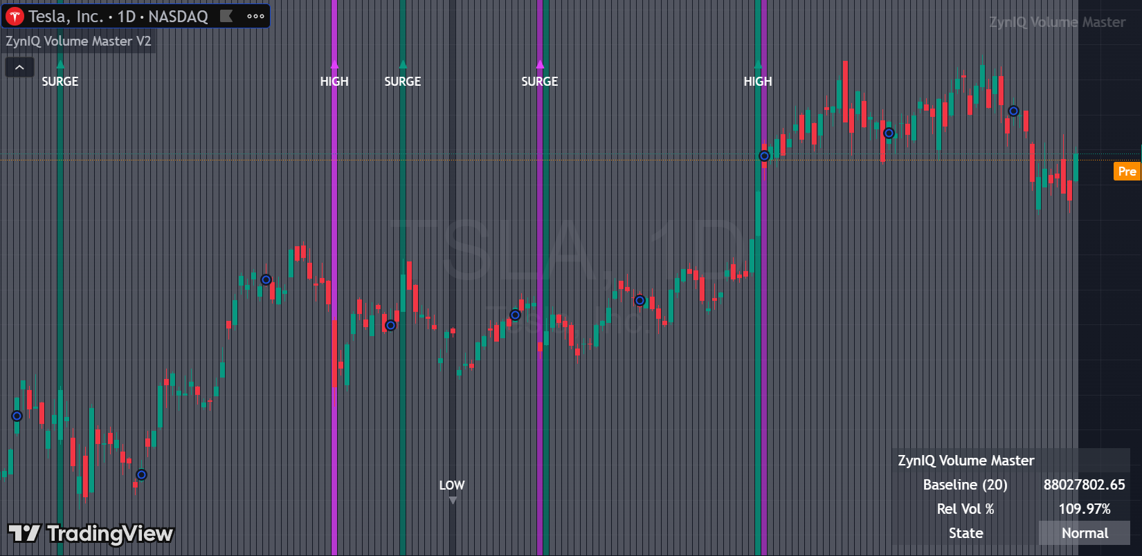 Simple volume surges under price