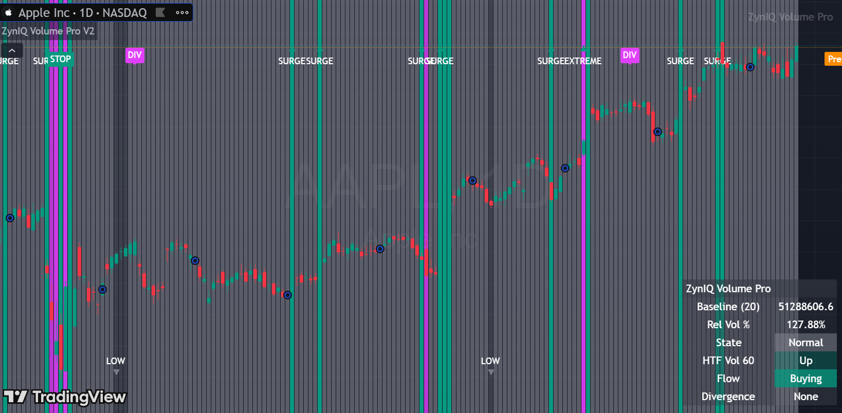 Advanced volume states and exhaustion