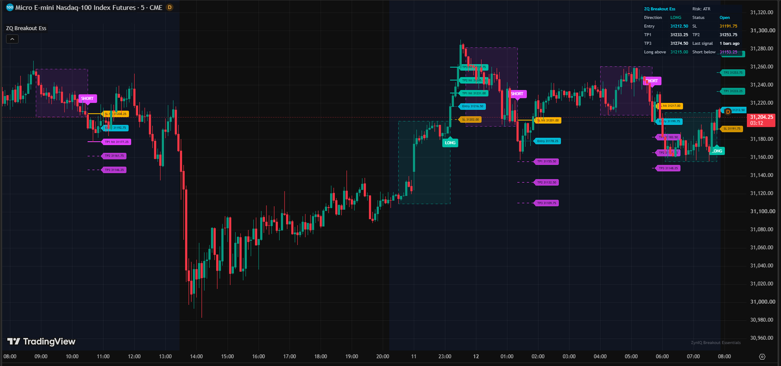ZynIQ Breakout Essentials running on a TradingView chart