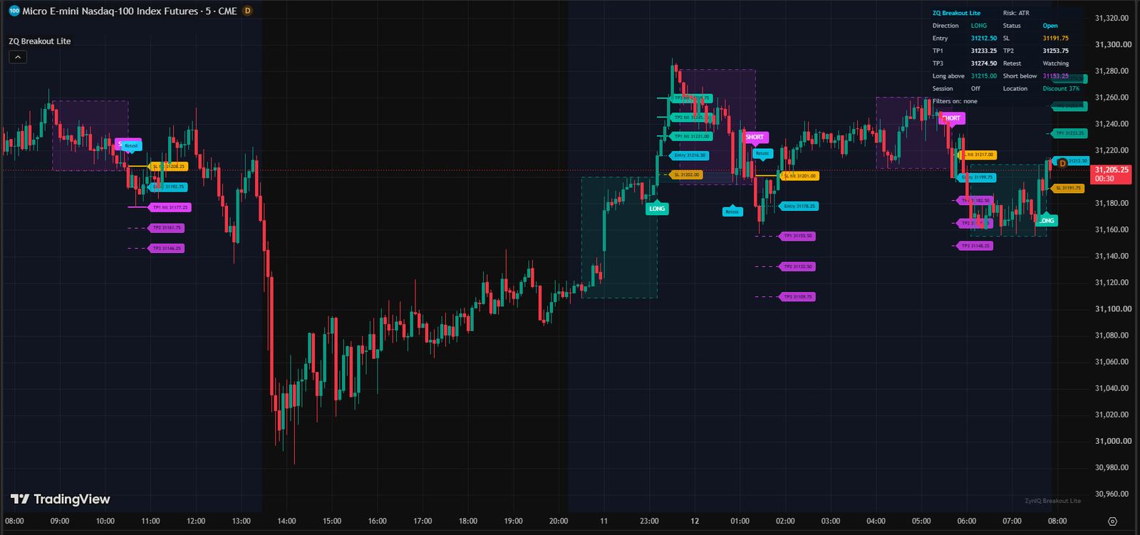 ZynIQ Breakout Lite + Helper running on a TradingView chart