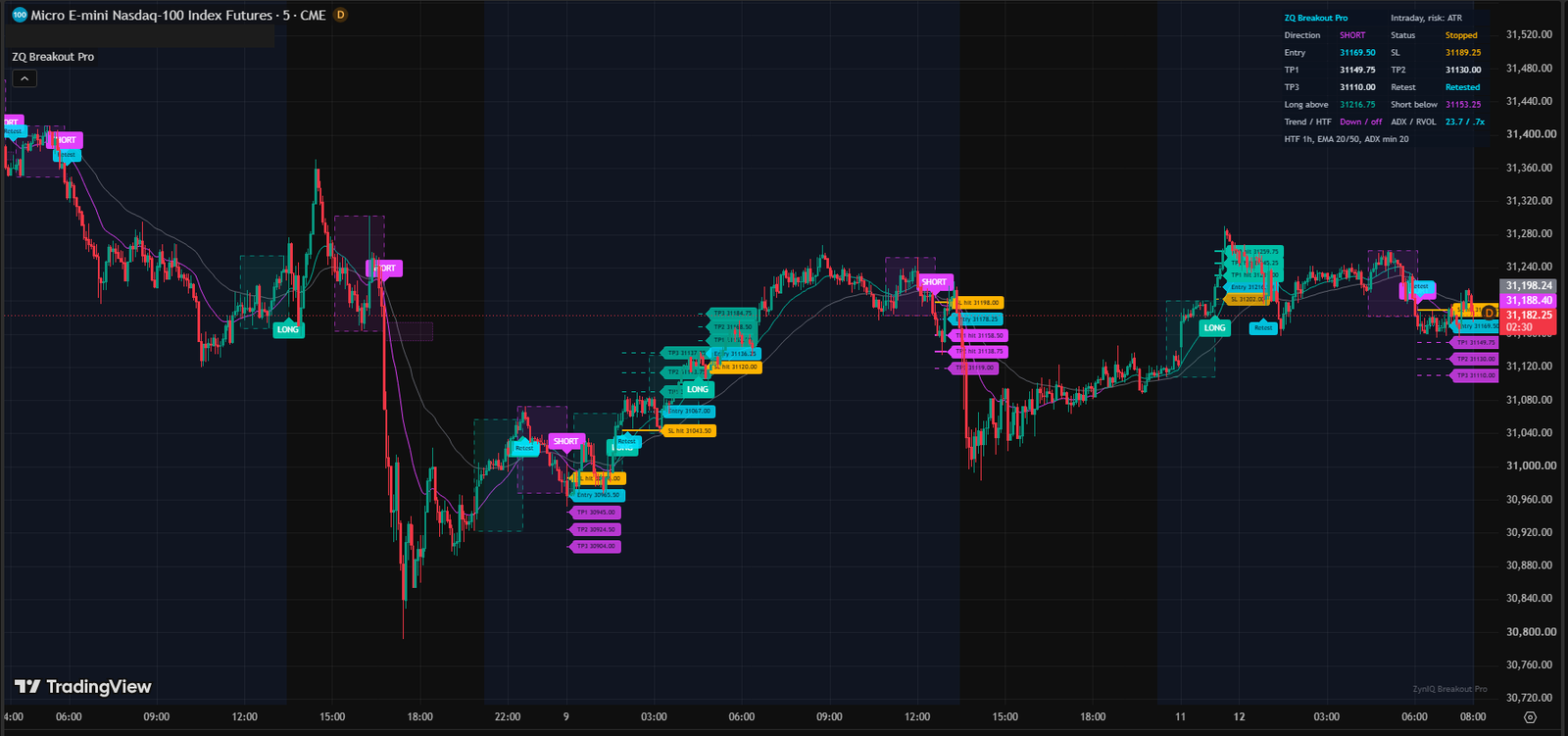 ZynIQ Breakout Pro + Helper running on a TradingView chart