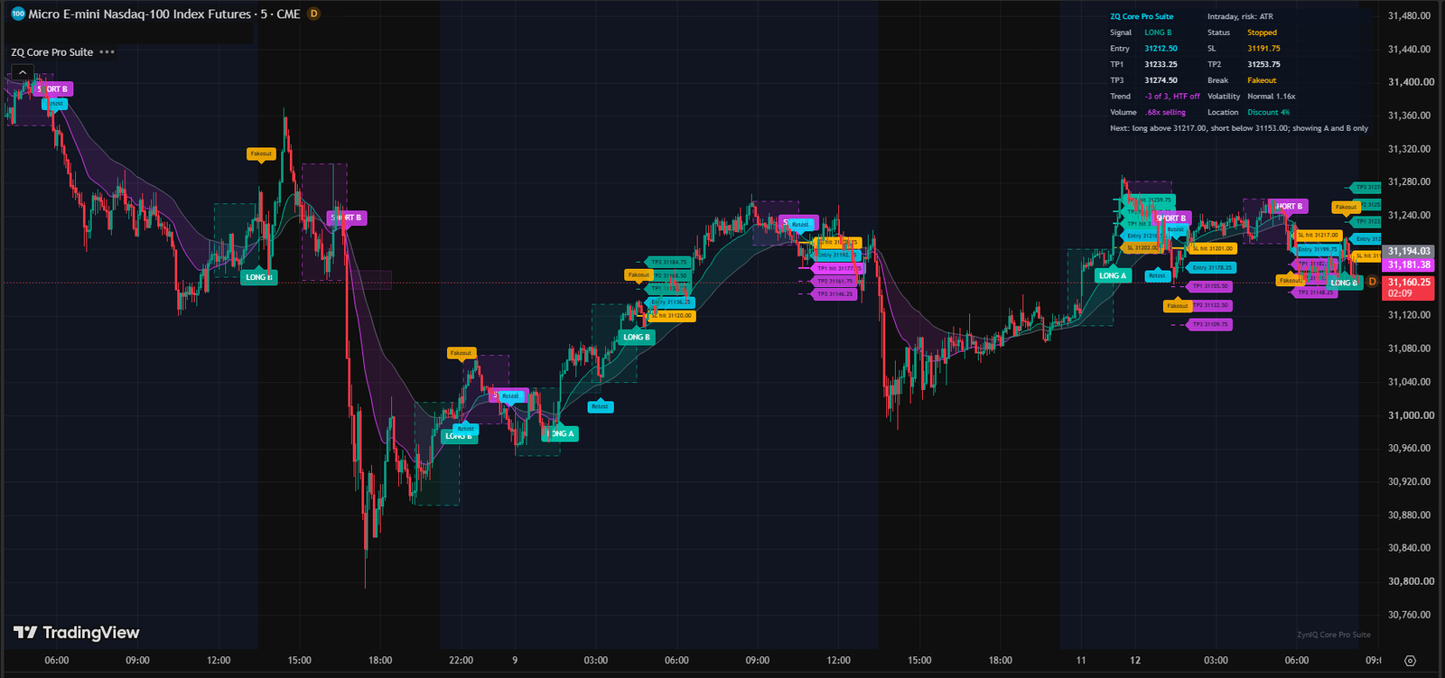 ZynIQ Breakout Core Pro Suite running on a TradingView chart
