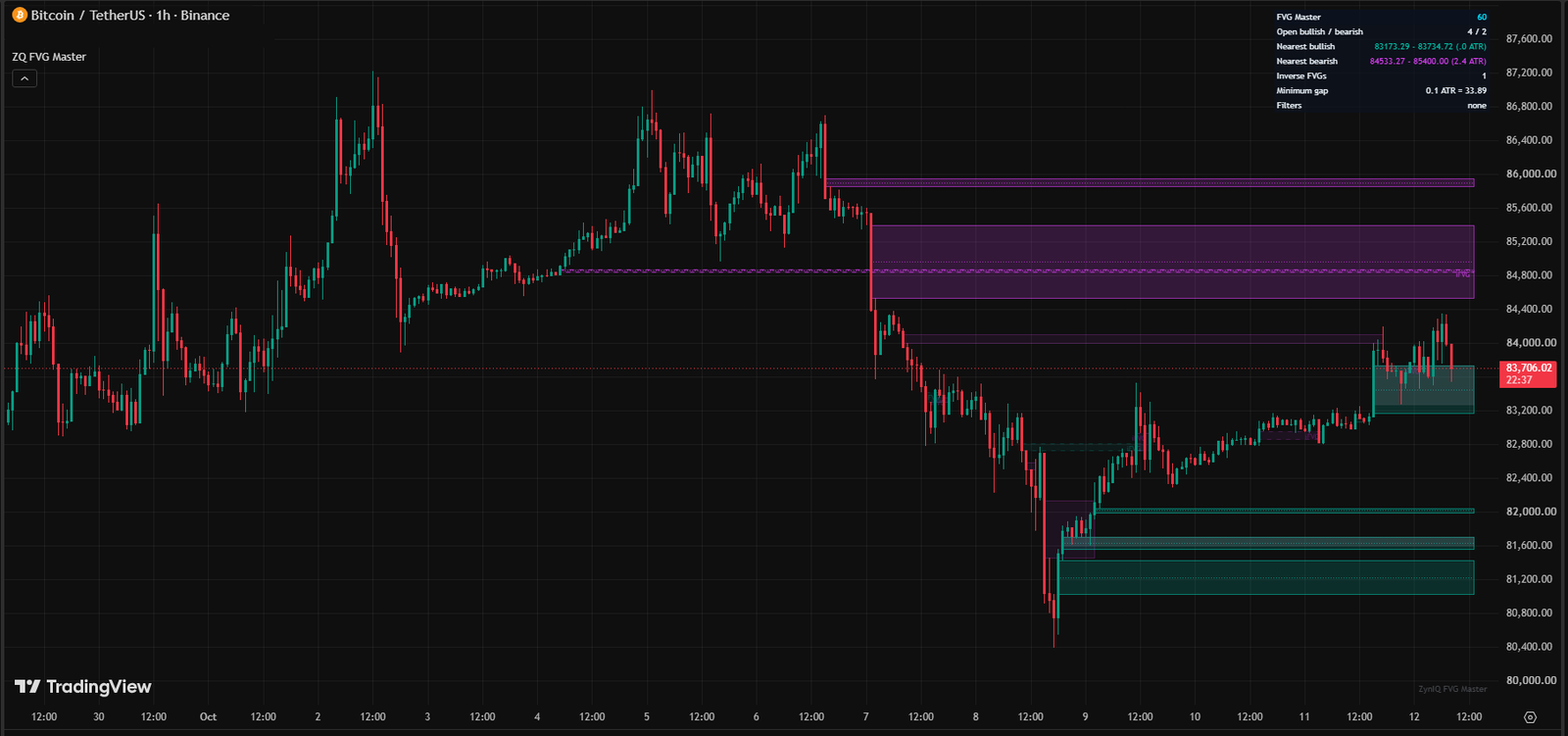 ZynIQ FVG Master running on a TradingView chart