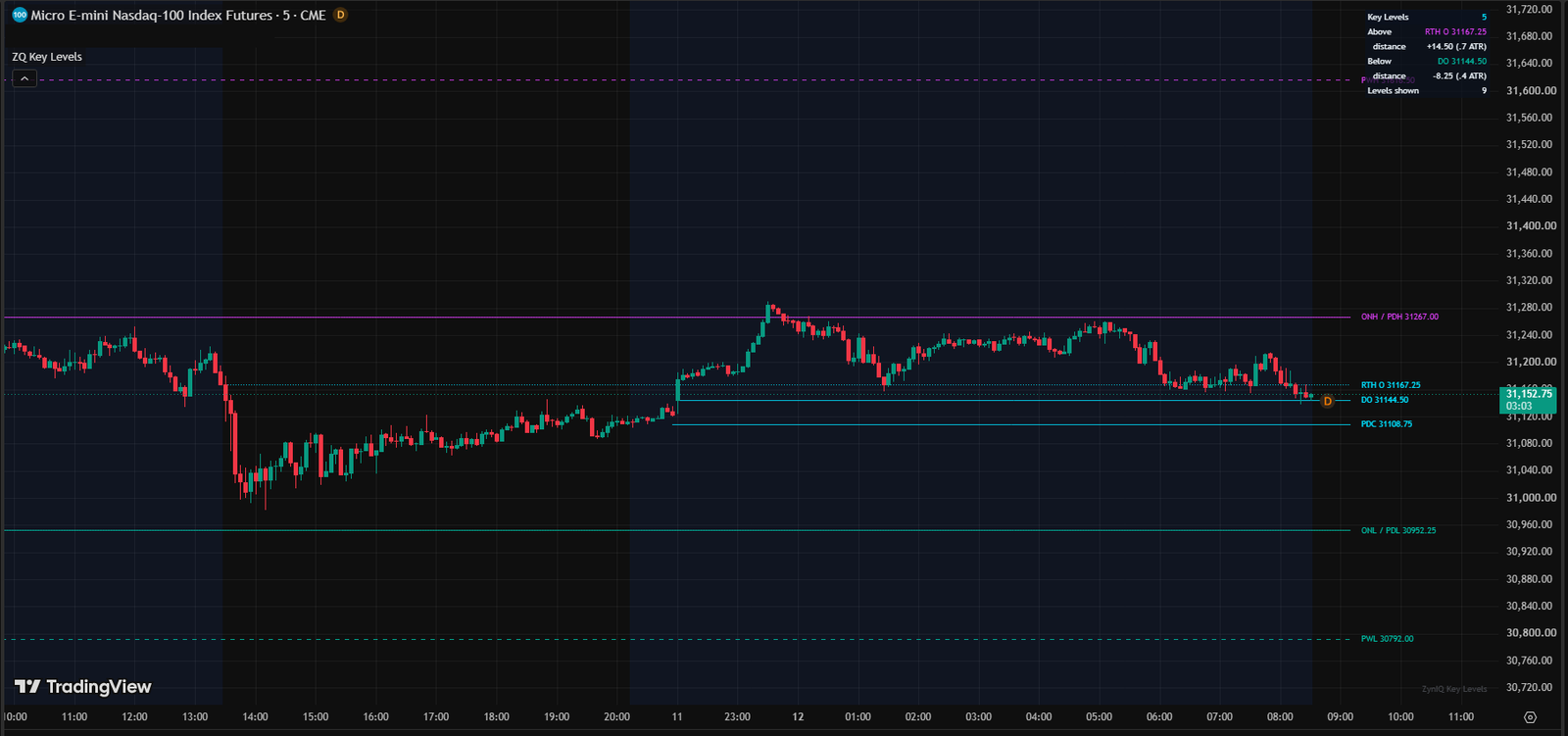ZynIQ Key Levels Master running on a TradingView chart