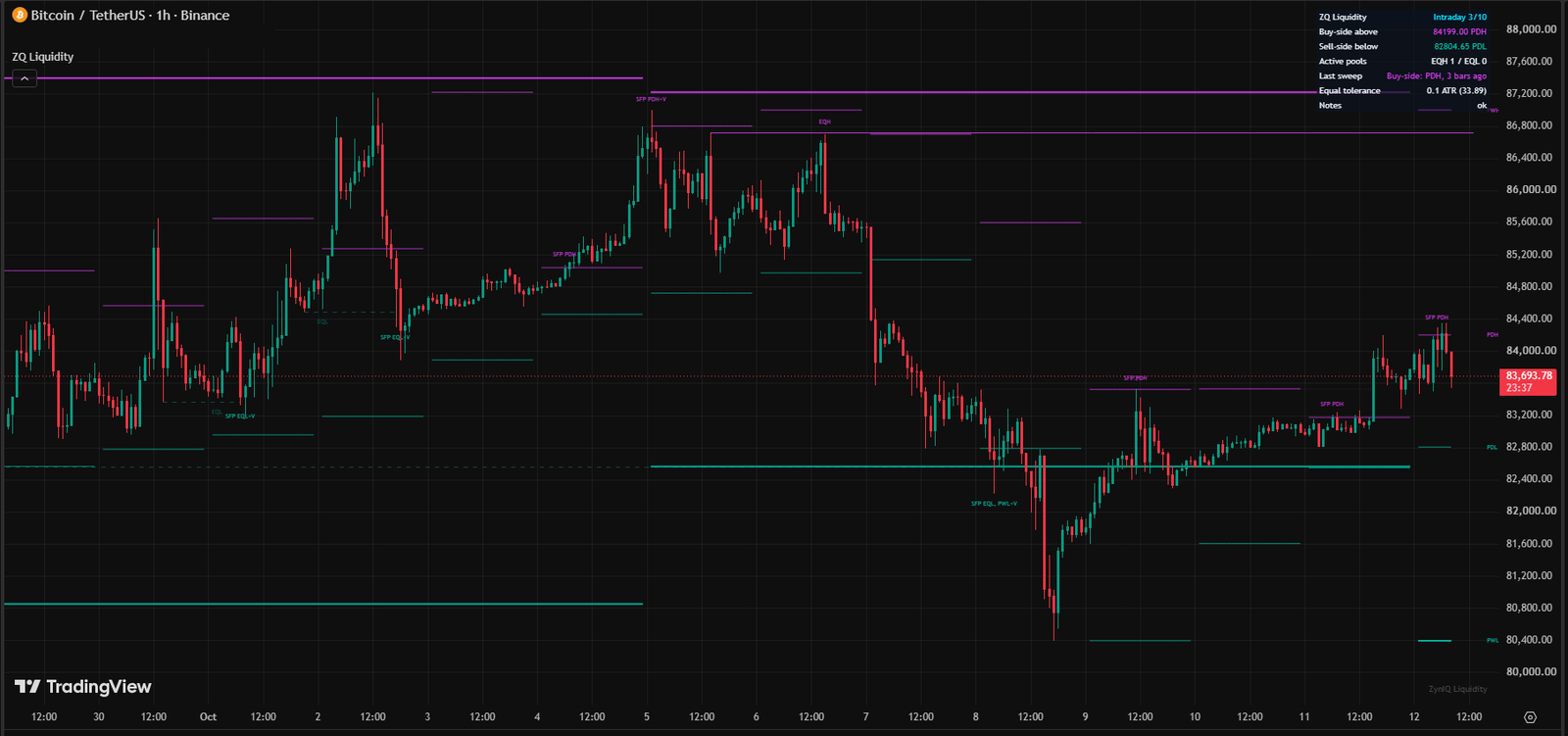 ZynIQ Liquidity Master running on a TradingView chart