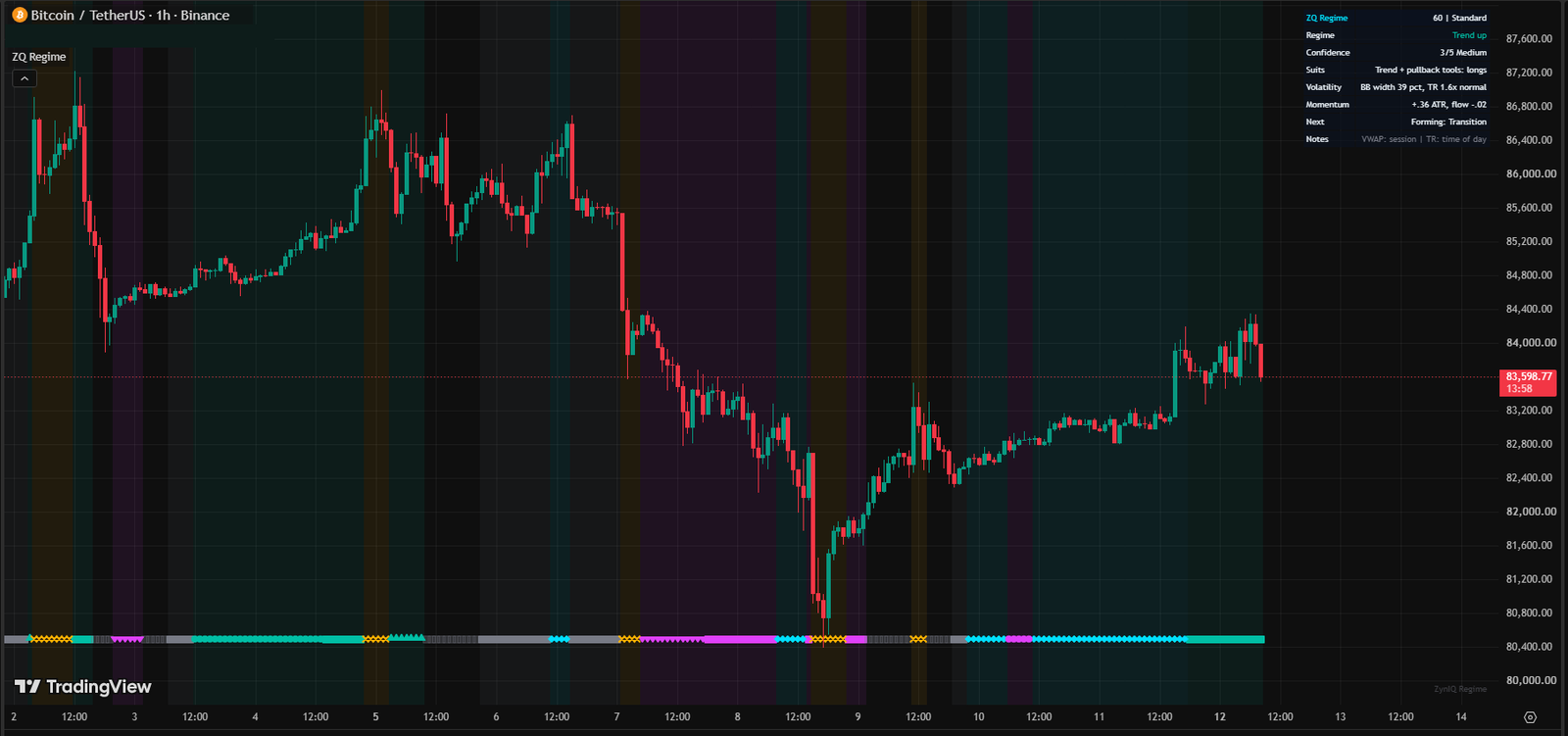 ZynIQ Market Regime Master Pro running on a TradingView chart