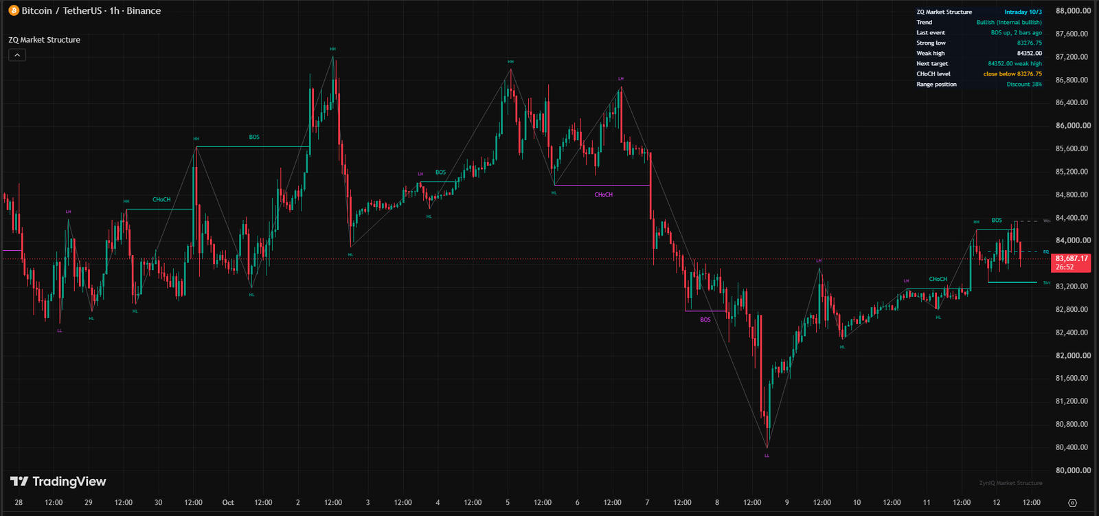 ZynIQ Market Structure Master running on a TradingView chart