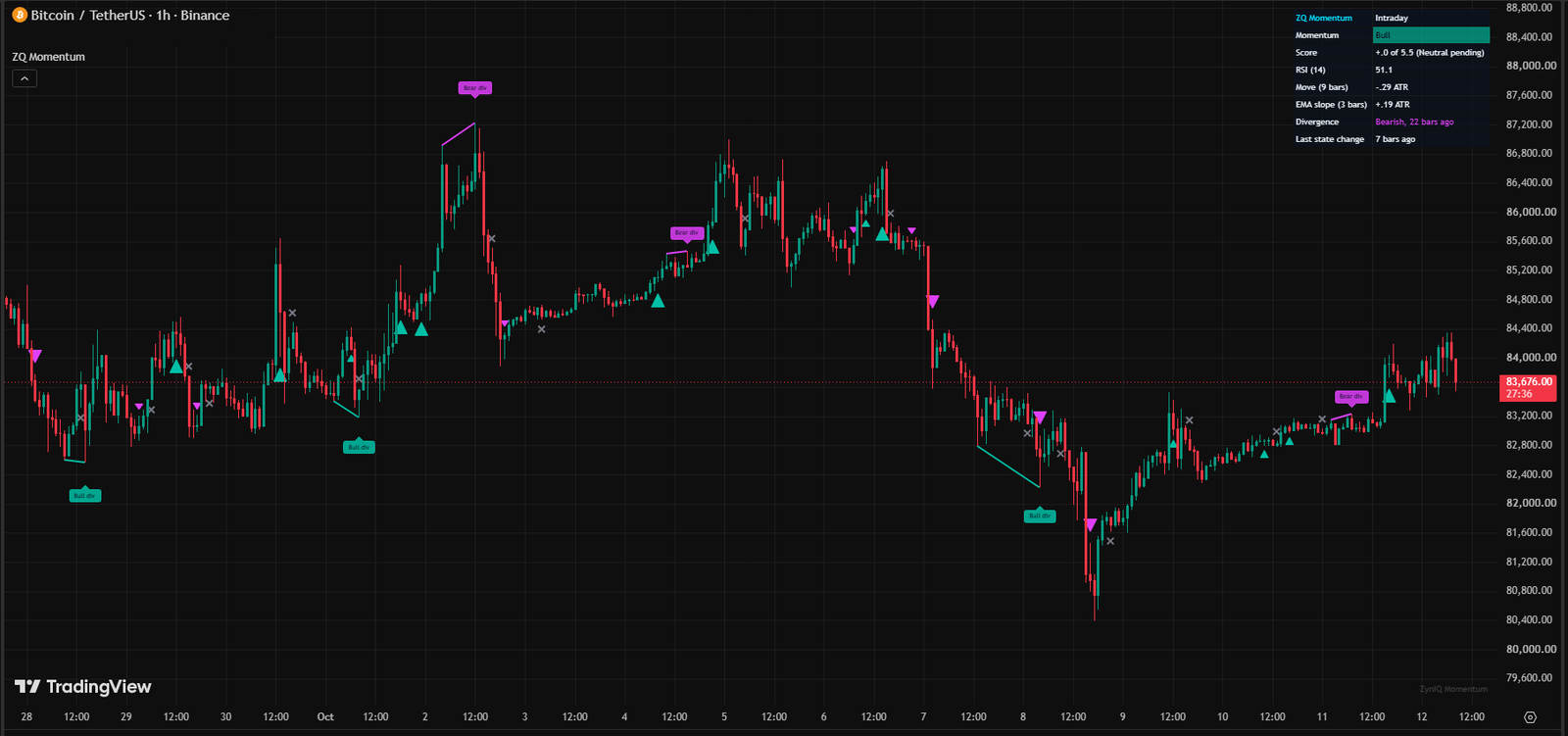 ZynIQ Momentum Master running on a TradingView chart
