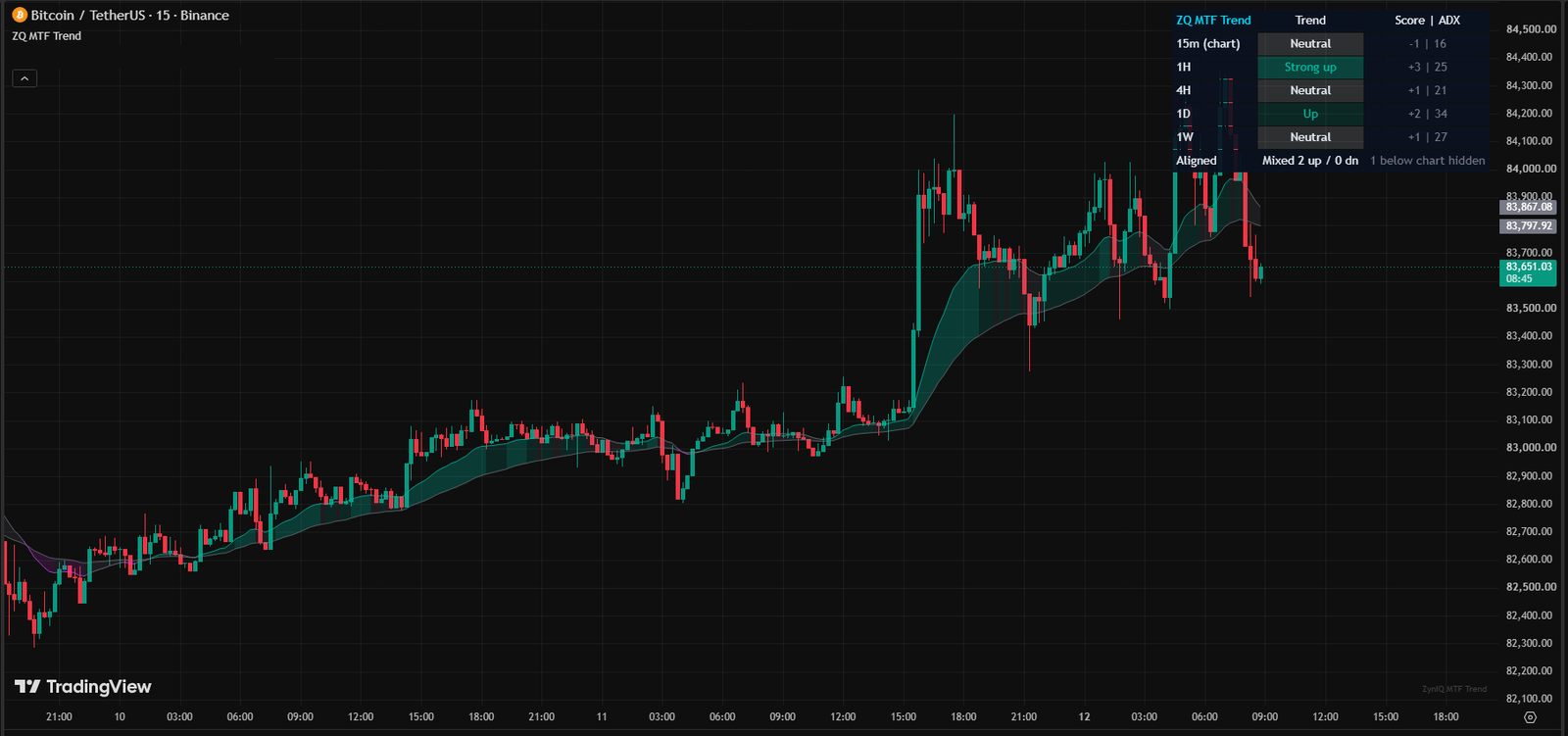 ZynIQ MTF Trend Dashboard running on a TradingView chart