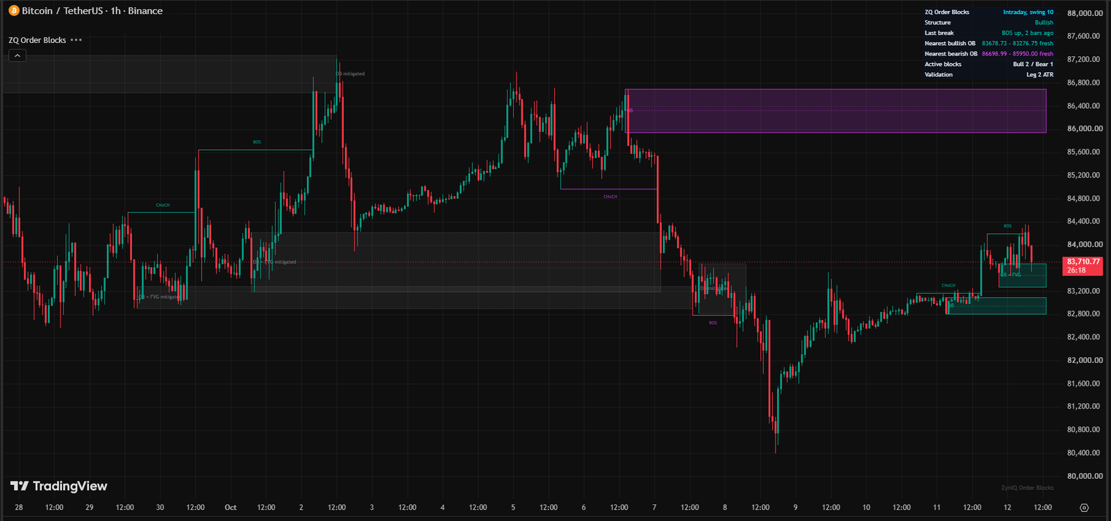 ZynIQ Order Block Master running on a TradingView chart