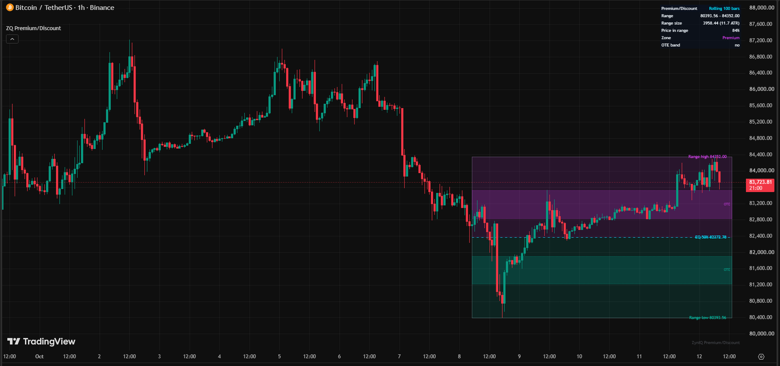 ZynIQ Premium/Discount Master running on a TradingView chart