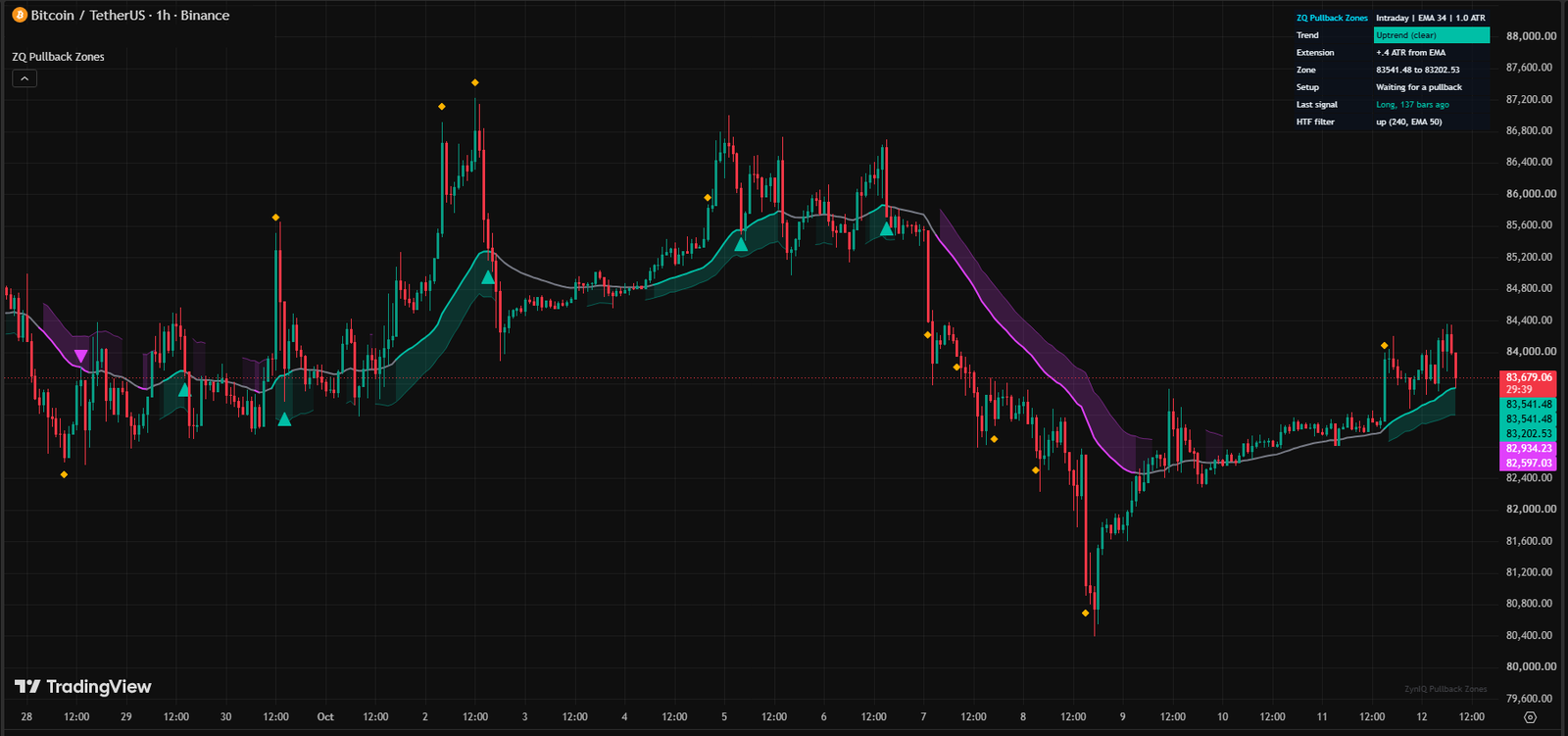 ZynIQ Pullback Zones Lite running on a TradingView chart