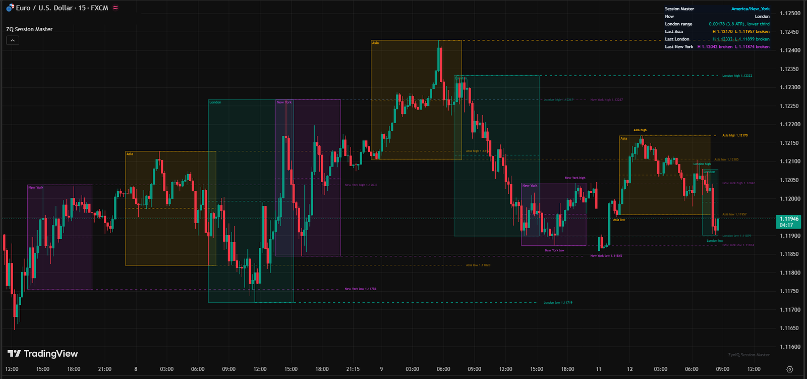 ZynIQ Session Master running on a TradingView chart