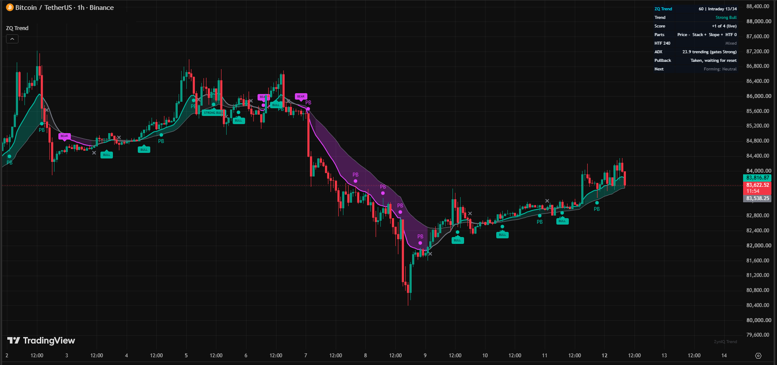ZynIQ Trend Master running on a TradingView chart