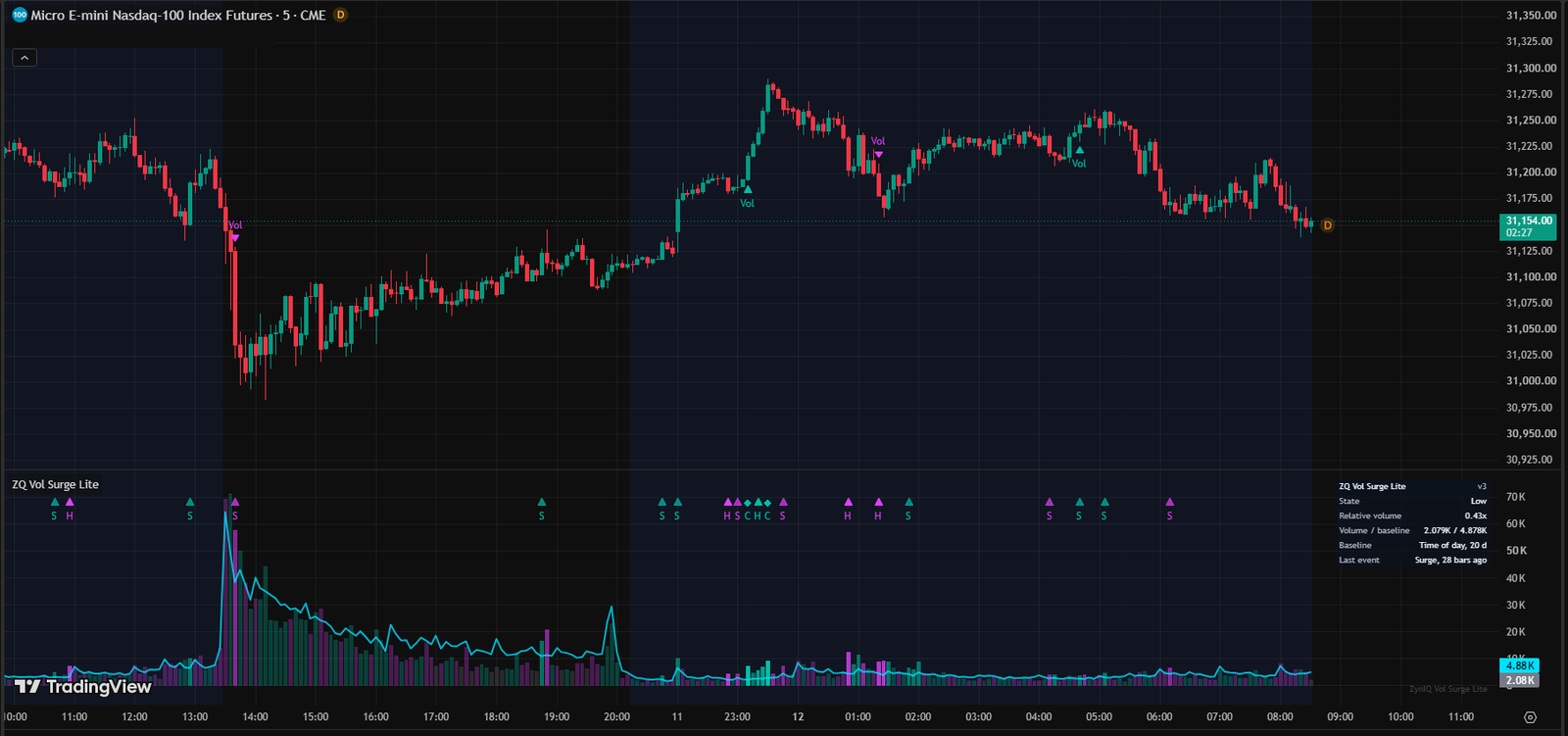 ZynIQ Volume Surge Lite running on a TradingView chart