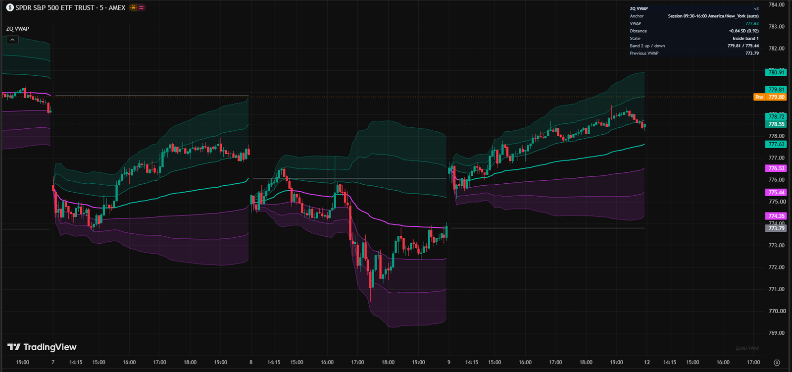 ZynIQ VWAP Master running on a TradingView chart